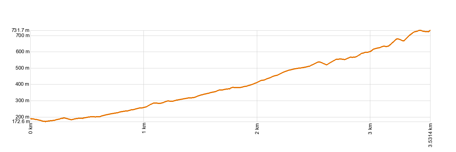 Altimetría SL-TF 296.2 Barranco Chacorche
