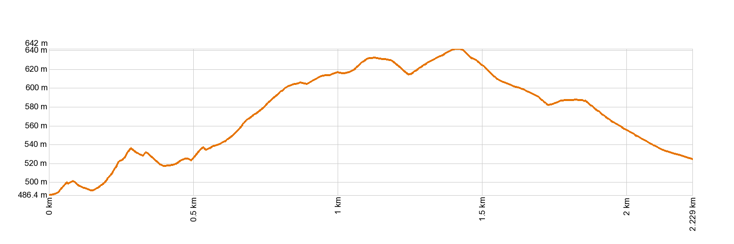Altimetría PR-TF 53.1 Cuevas Negras - Tierra del Trigo