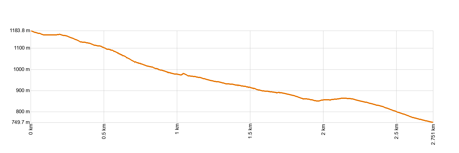 Altimetría PR-TF 35.3 Llano de Los Corrales - Pinolere