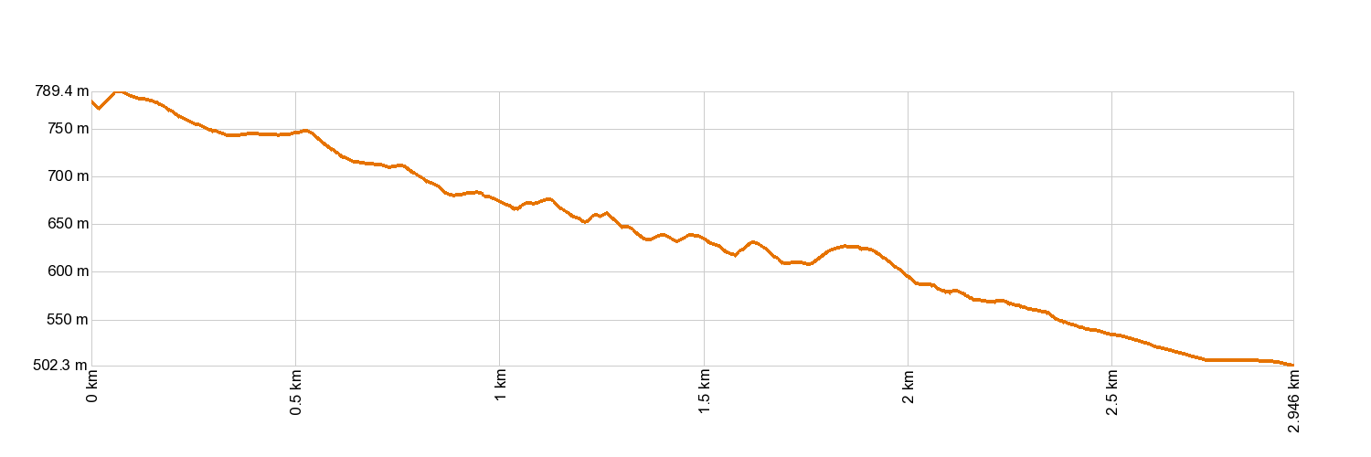 Altimetría PR-TF 52.1 Monte del Agua por Las Huertas