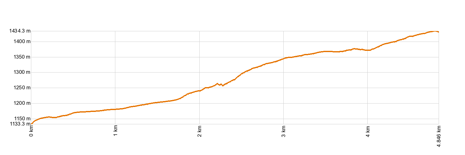 Altimetría PR-TF 43.2 Los Partidos de Franquis - Chinyero