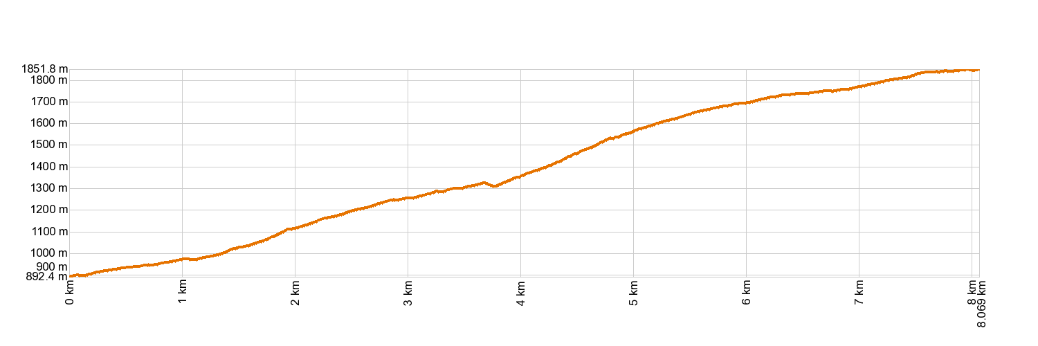 Altimetría PR-TF 83 Altos de Granadilla