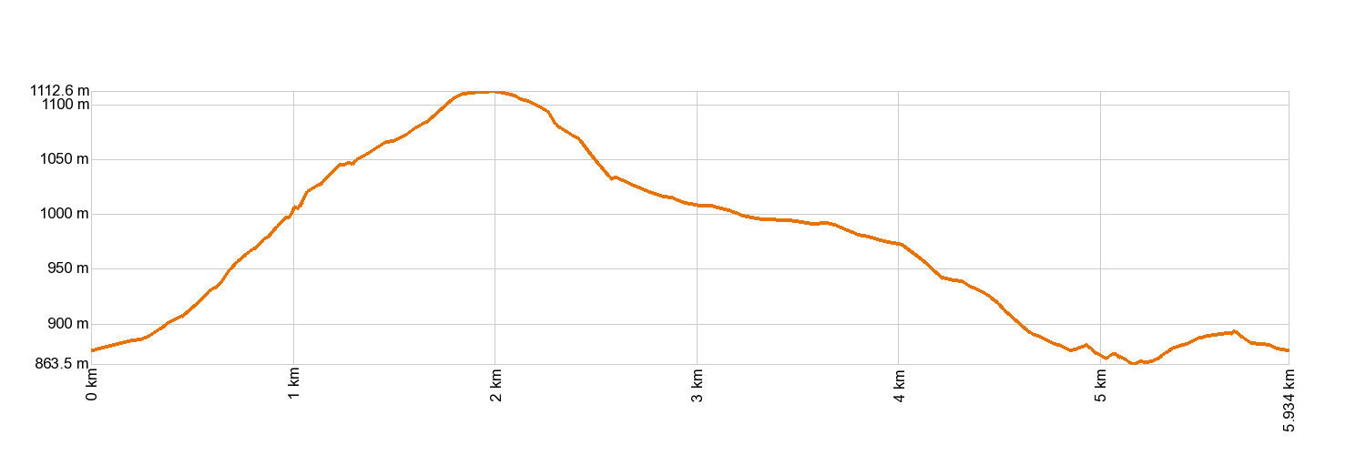 Altimetría SL-TF 151 Ruigómez - Erjos - Ruigómez