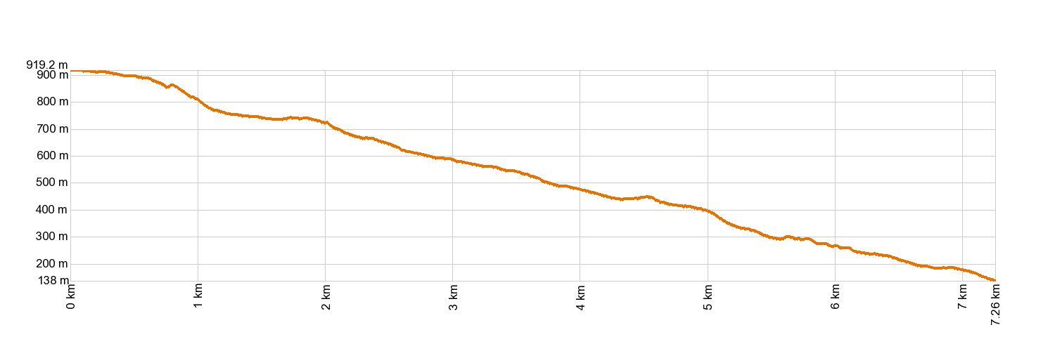 Altimetría PR-TF 65 Santiago del Teide - Puerto de Santiago