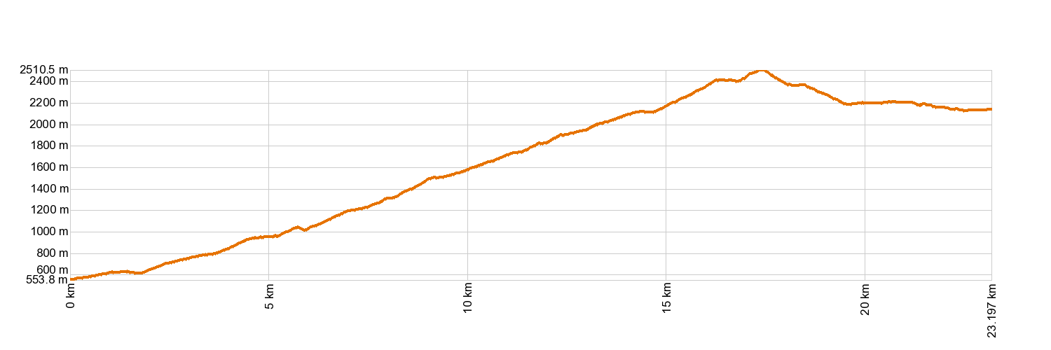 Altimetría PR-TF 86 Villa de Arico - Cumbre de Arico
